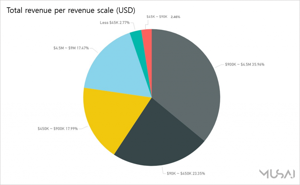 [Chart 4] Total revenue by each revenue scale (Source: Musai Studio)
