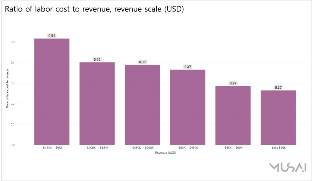[Chart 6] The ratio of labor cost to revenue by each revenue scale (Source: Musai Studio)